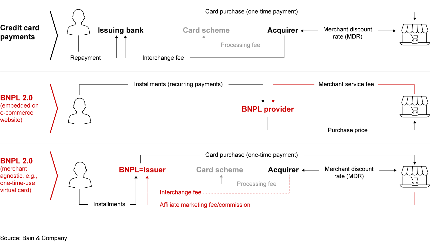 There are two basic business models for buy now, pay later 2.0