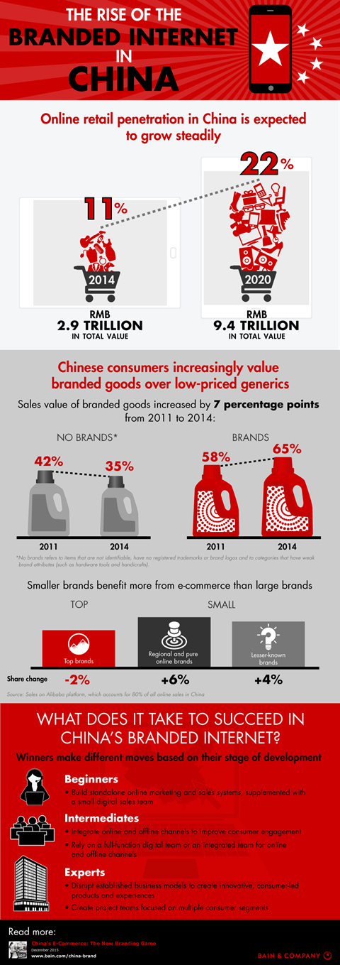 The Rise of the Branded Internet in China - Infographic | Bain & Company