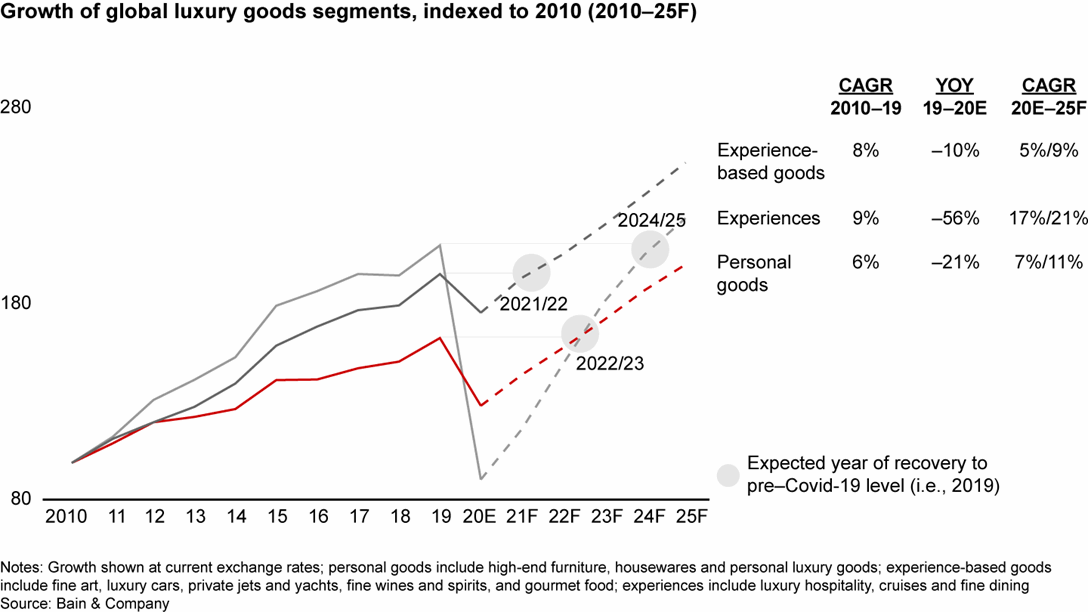 The Future of Luxury: Bouncing Back from Covid-19 | Bain & Company