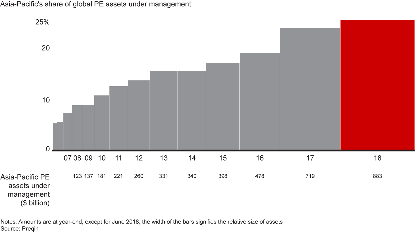 Asia-Pacific now makes up a quarter of the global PE market