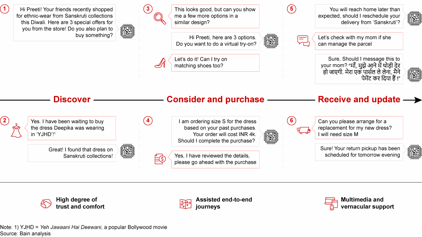 Generative AI-driven interactions can drive highly personalized and seamless end-to-end purchase journeys