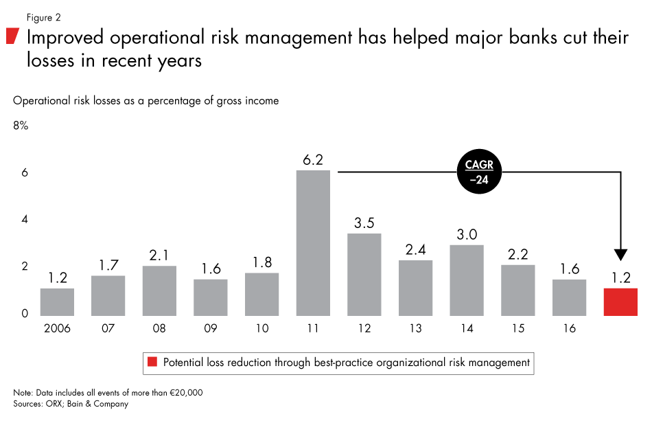How Banks Can Manage Operational Risk Bain Company