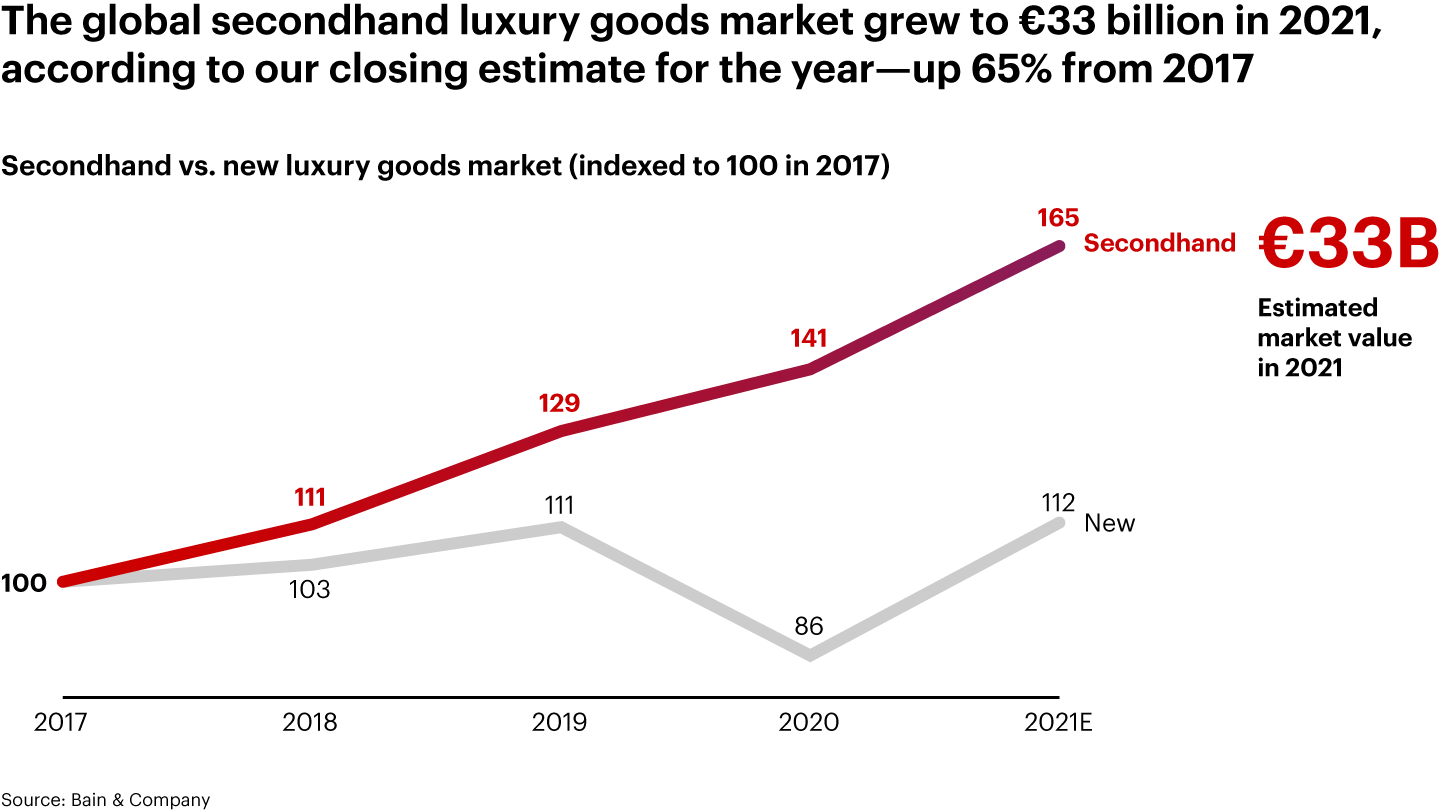 The Luxury Resale Market is Growing Faster than the Primary Luxury