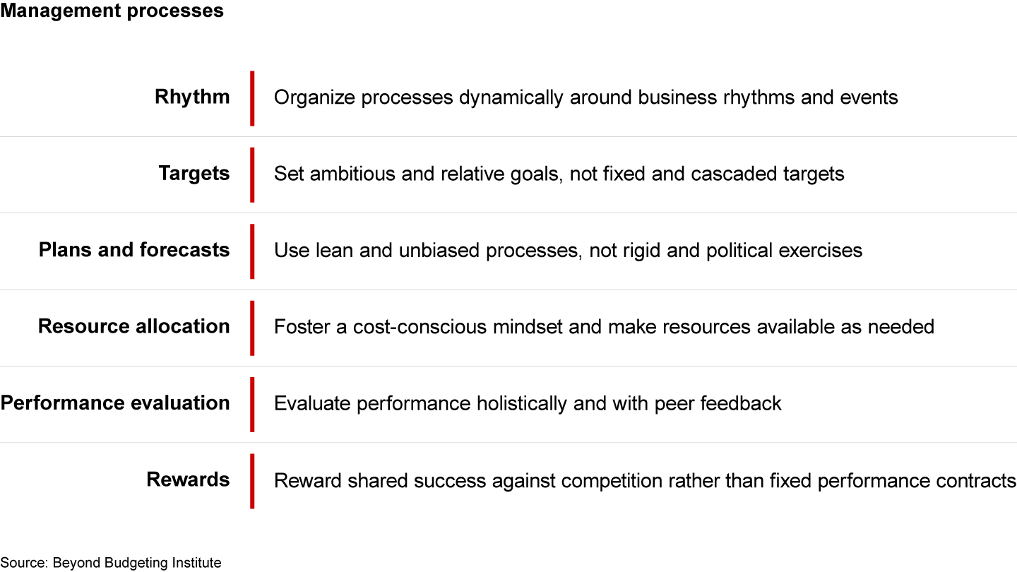 The Beyond Budgeting framework works through two sets of principles