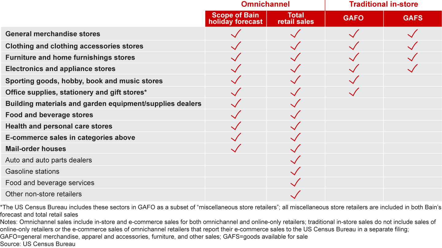 Definitions of retail sales measures