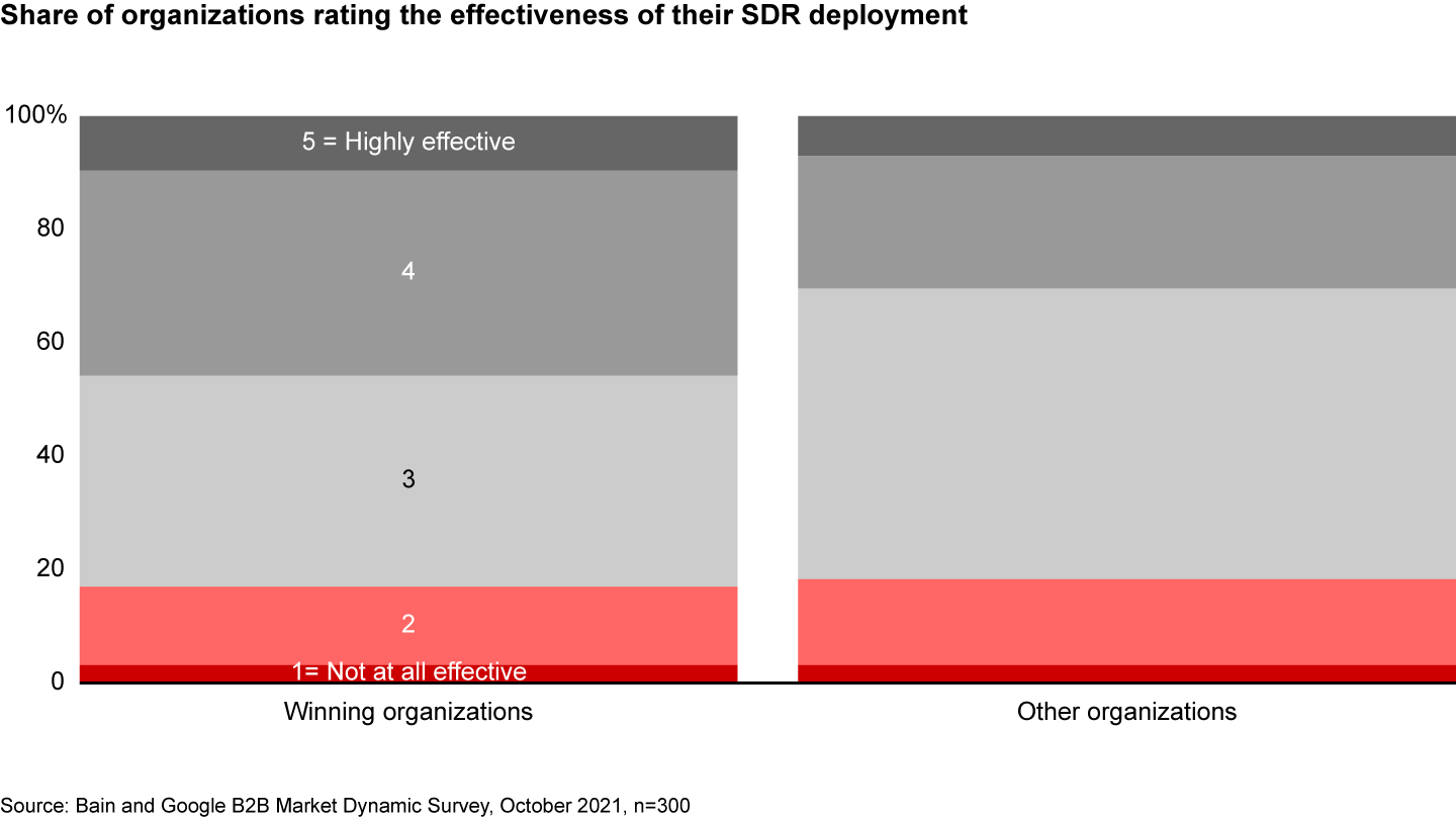 Winning organizations more effectively deploy their sales development representatives