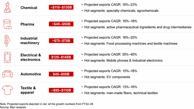 The Trillion-Dollar Manufacturing Exports Opportunity for India | Bain ...