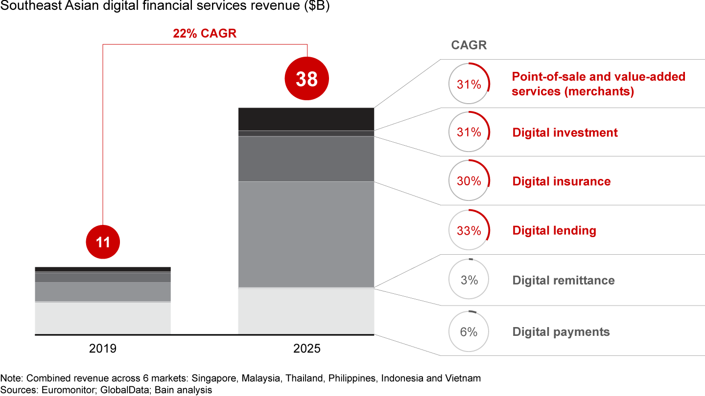 Digital financial services in Southeast Asia will present a $38 billion opportunity by 2025; lending will be the largest revenue pool