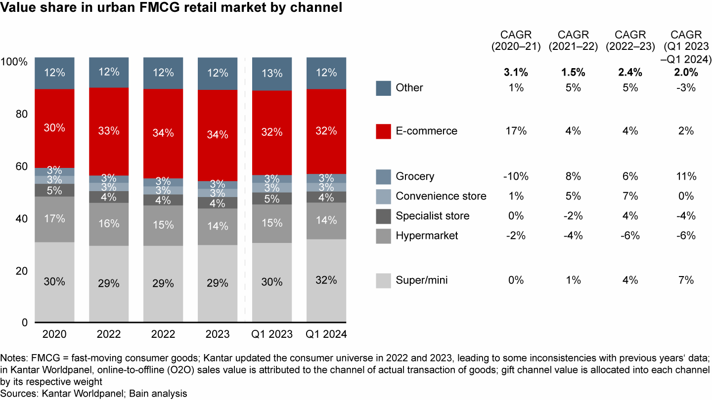 E-commerce continues to grow at a moderate rate, while offline channels saw further divergence across formats