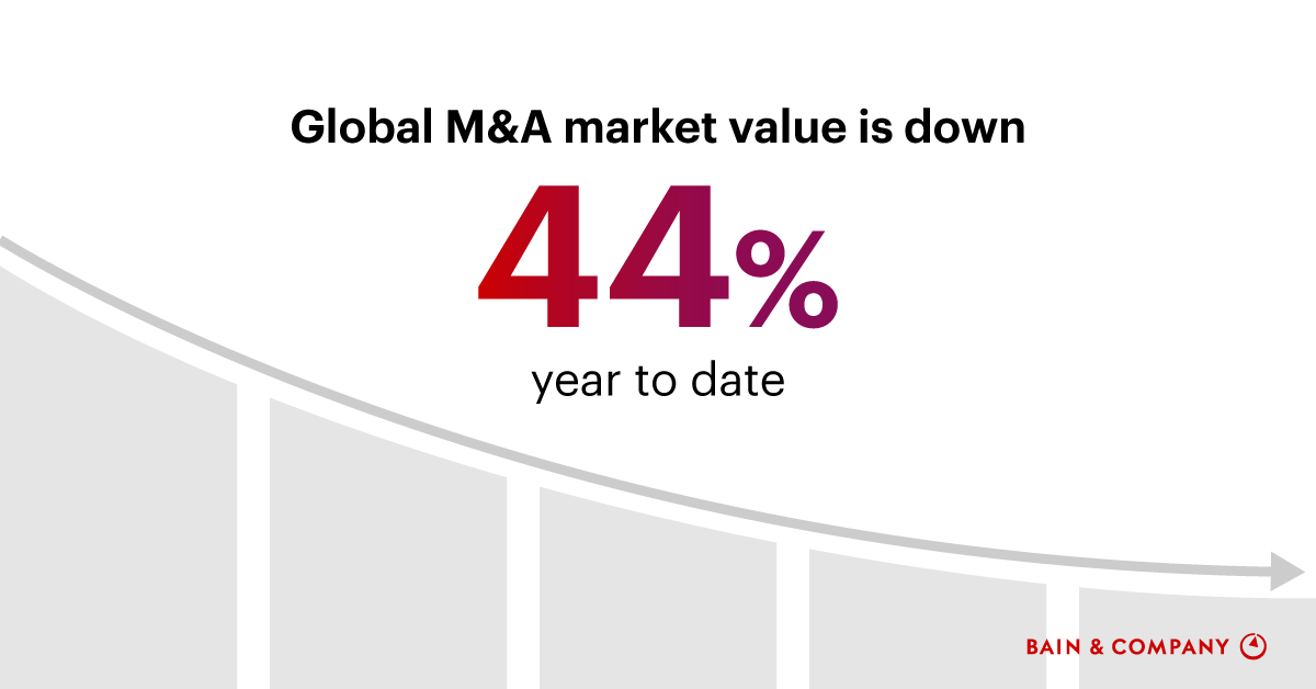 M&A Midyear Report 2023: It Takes Two to Make a Market | Bain 