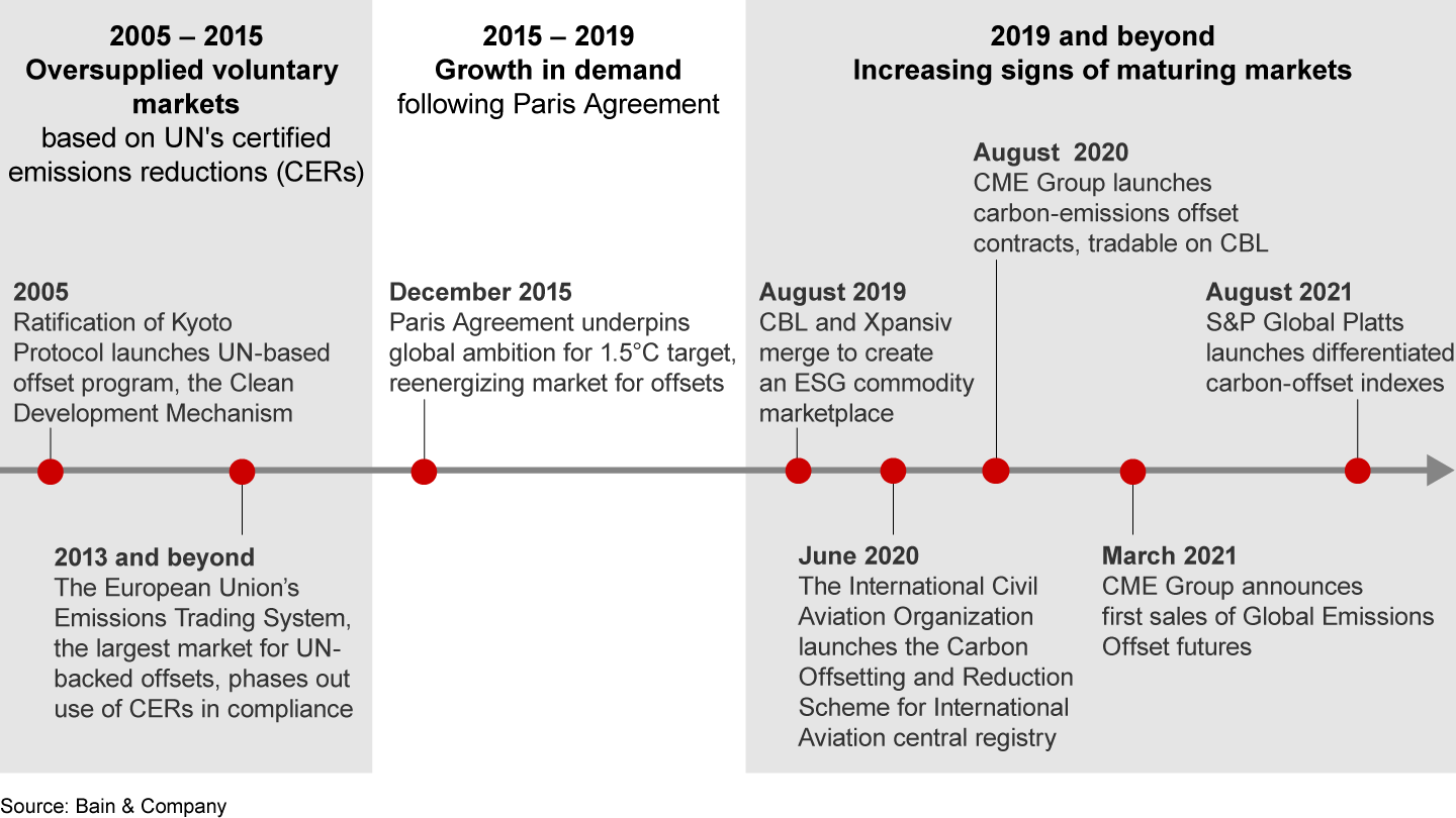 The market for carbon offsets declined after the EU phased them out, but market activity revived after the Paris Agreement