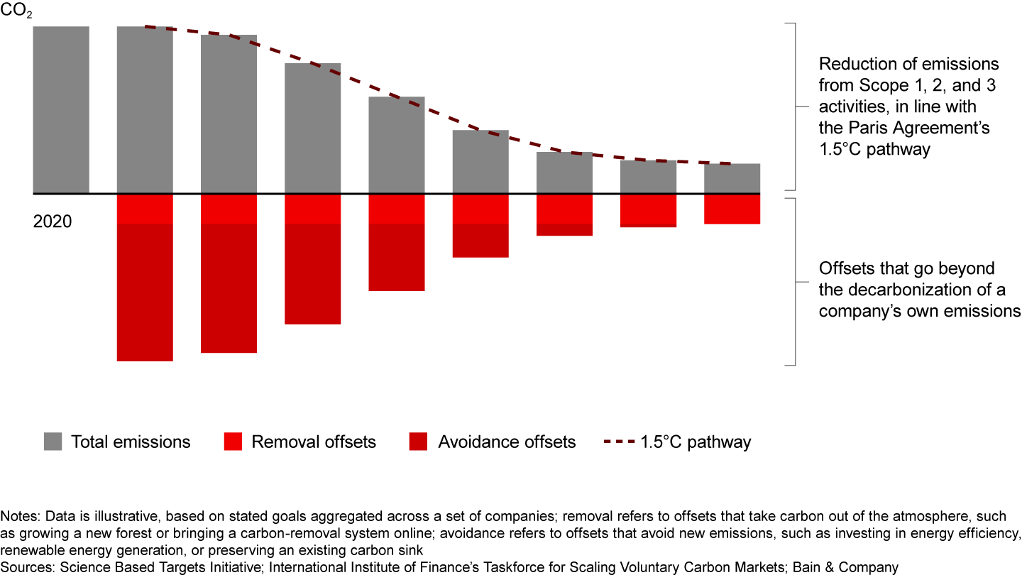 Top-line reduction of CO₂ emissions should be complemented by investment in carbon offsets, which can help companies reach net zero sooner