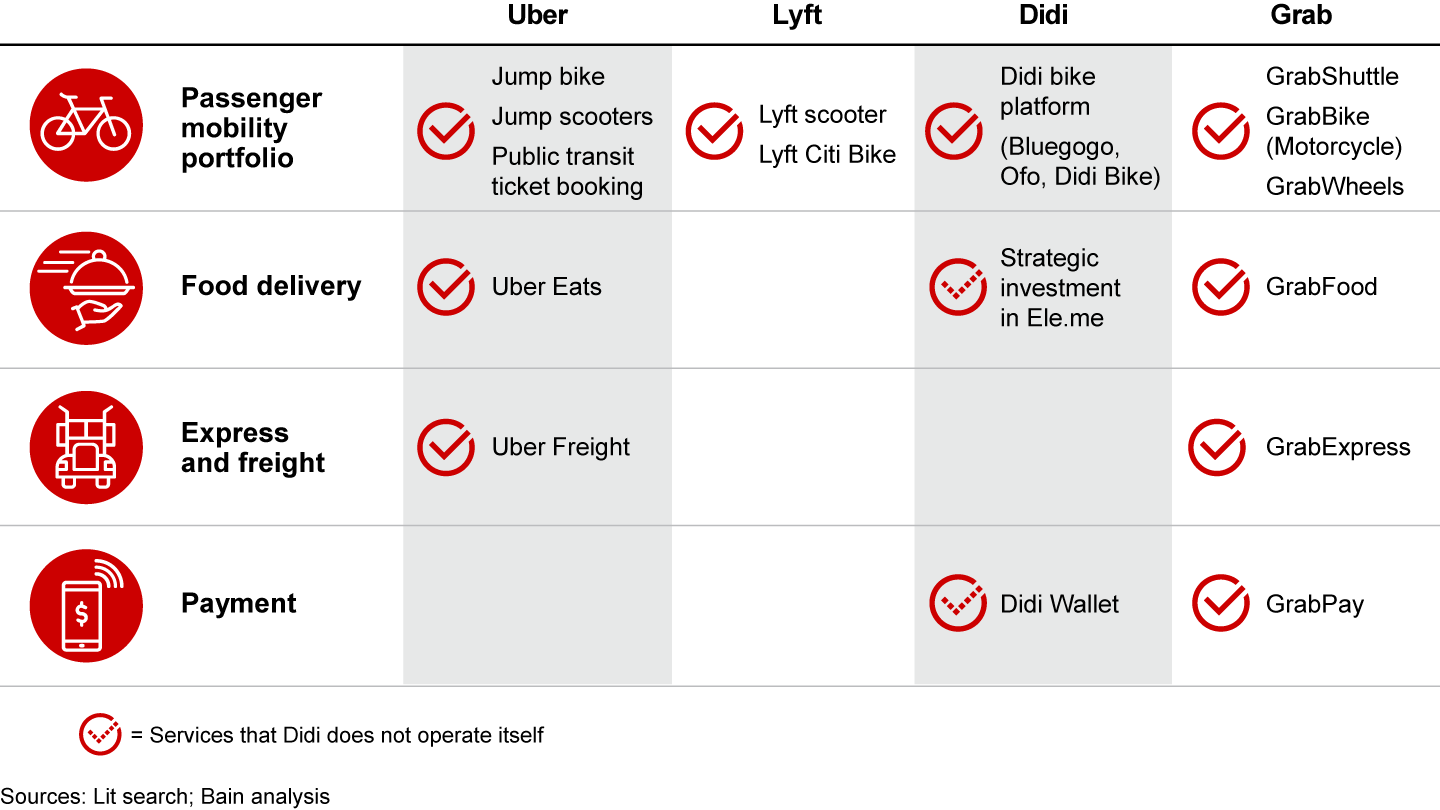 Companies are exploring “full platform” opportunities in mobility services to maximize assets