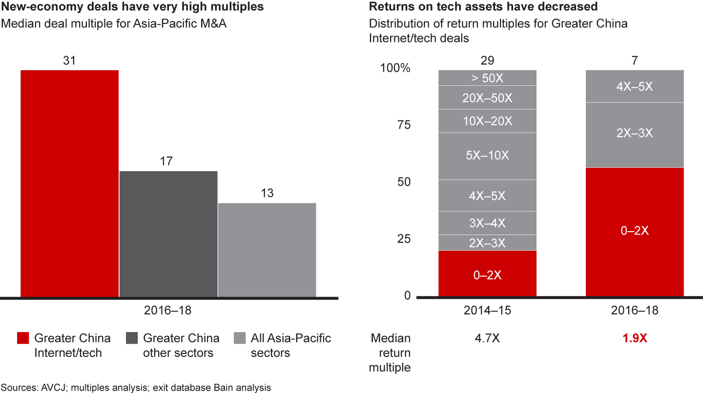 High valuations make it harder to sell companies and deliver strong returns in China’s new economy