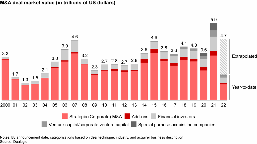 Global M&A Report Midyear 2022 Bain & Company