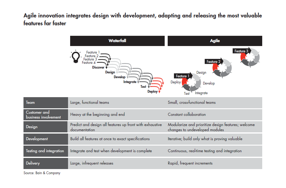 Agile Innovation Bain And Company