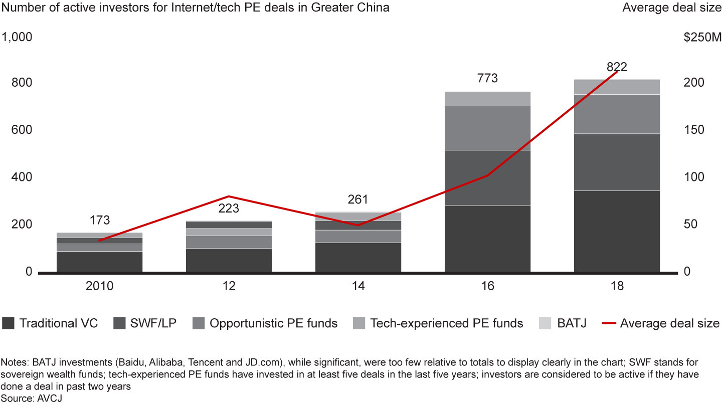 The influx of investors in China’s new economy is pushing deal size up