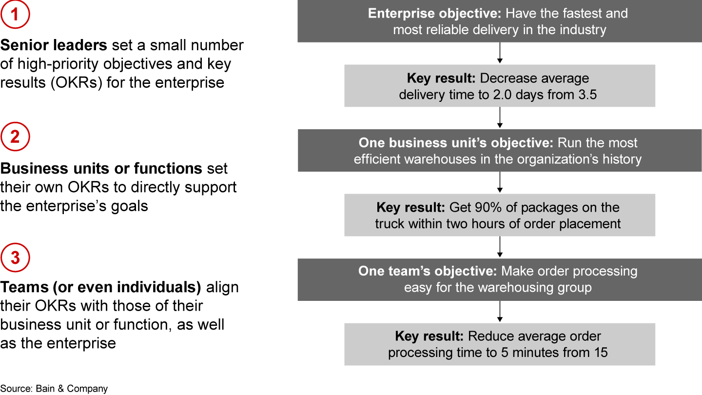 Deploying automation to reduce delivery time touches multiple levels of the company