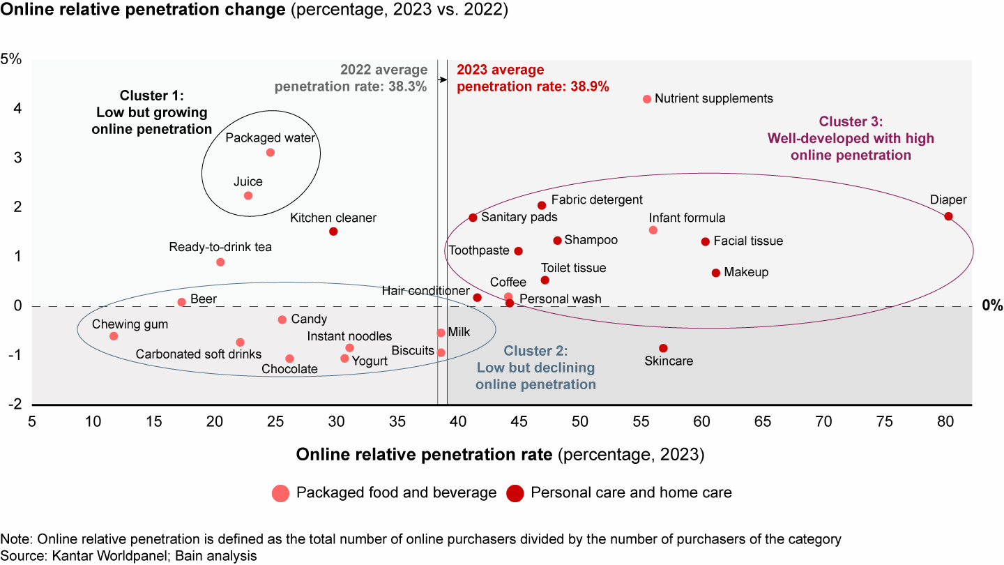Online penetration has been stable since 2021, with a slight increase in personal care and home care categories
