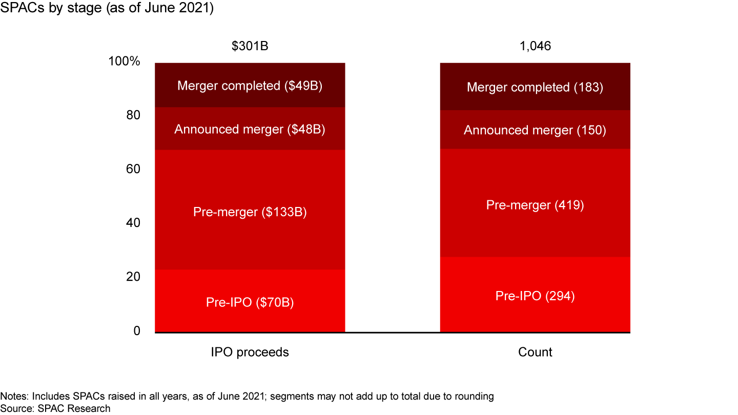 There are still more than 400 SPACs armed with $133 billion in capital searching for potential merger partners