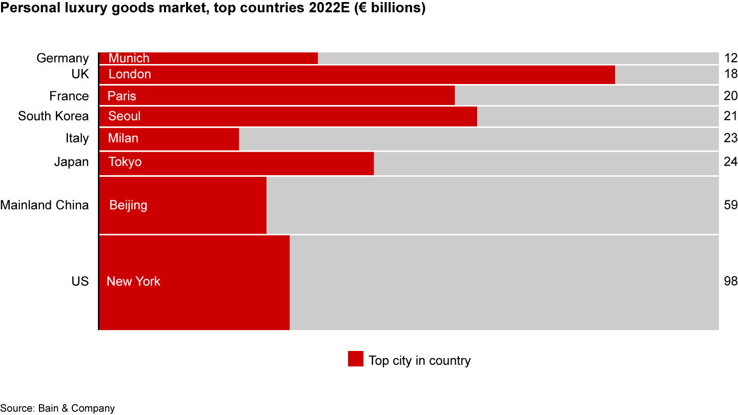 Share of the luxury goods market by region worldwide 2022