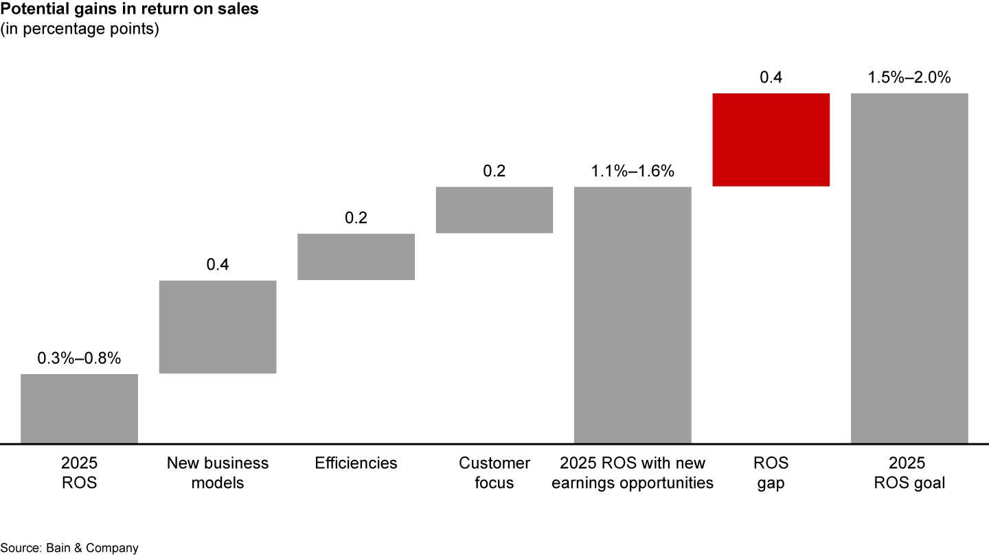 At the same time, new earnings opportunities will arise