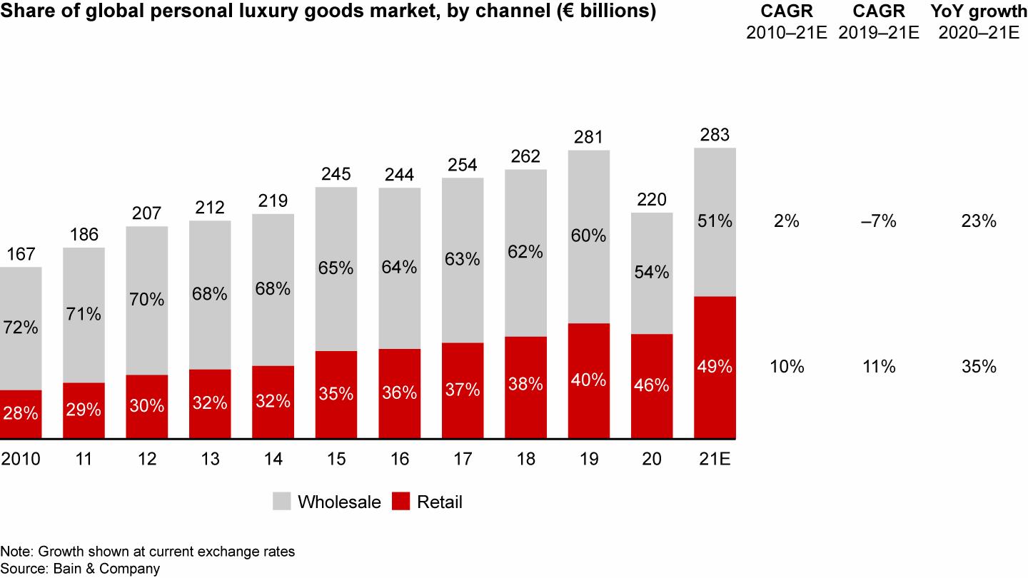 Global luxury sales set to outpace pre-COVID levels this year, Bain says