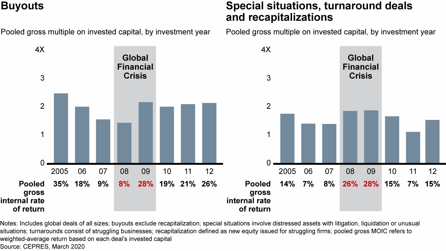 Investing in a Time of Crisis | Bain & Company