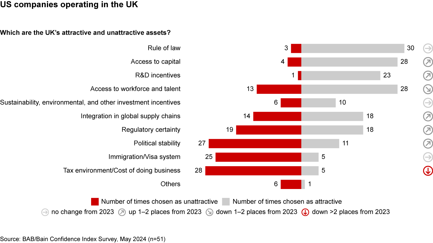 The attractive and unattractive assets of both the US and UK remain consistent