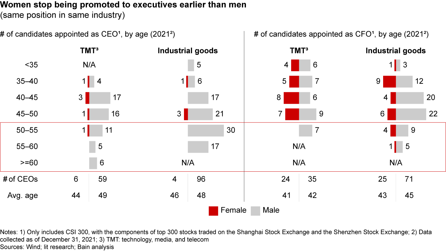 Chinese women stop being appointed to CFO and CEO positions around age 50