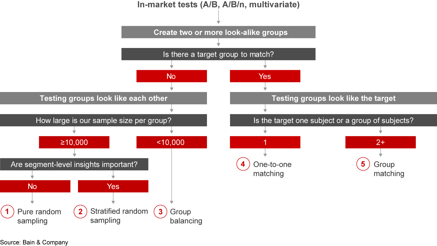 Use this decision tree to choose a sample-selection strategy