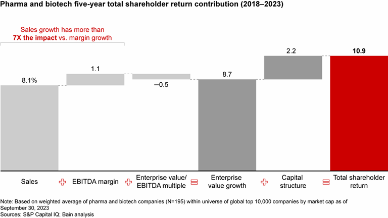 Healthcare and Life Sciences M&A | Bain & Company