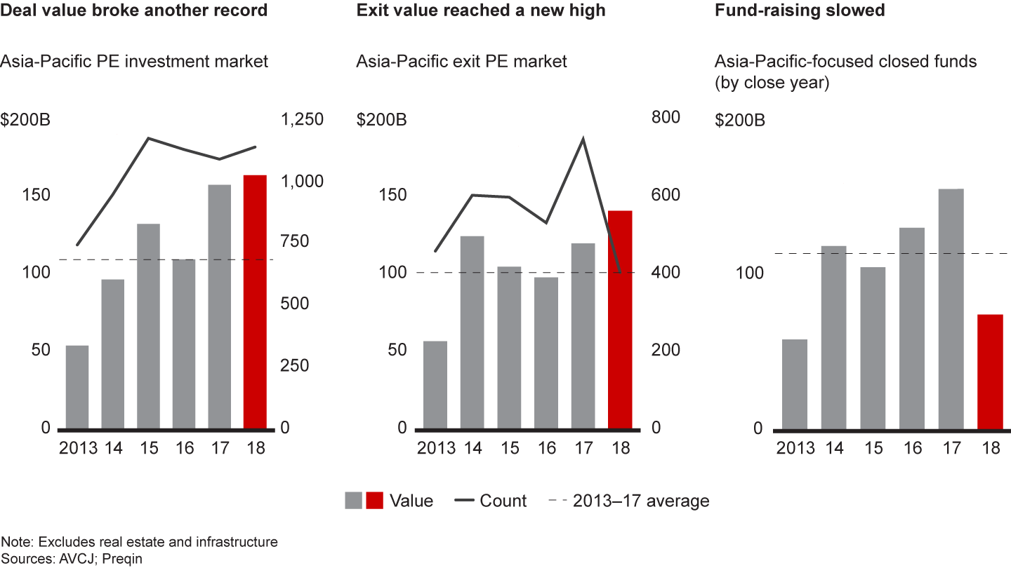 The Asia-Pacific PE market rose to new highs in 2018, but fund-raising slowed