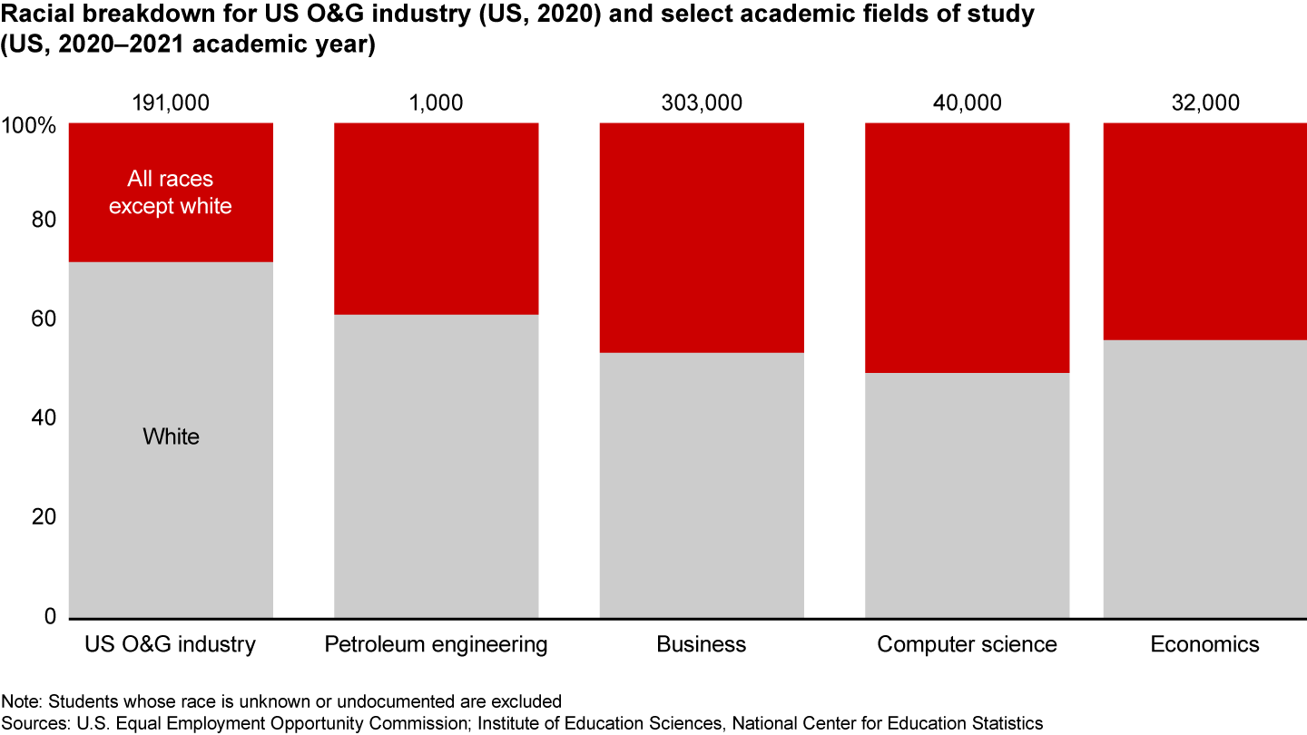 Academic pipelines for emerging talent roles are more diverse than traditional talent pools