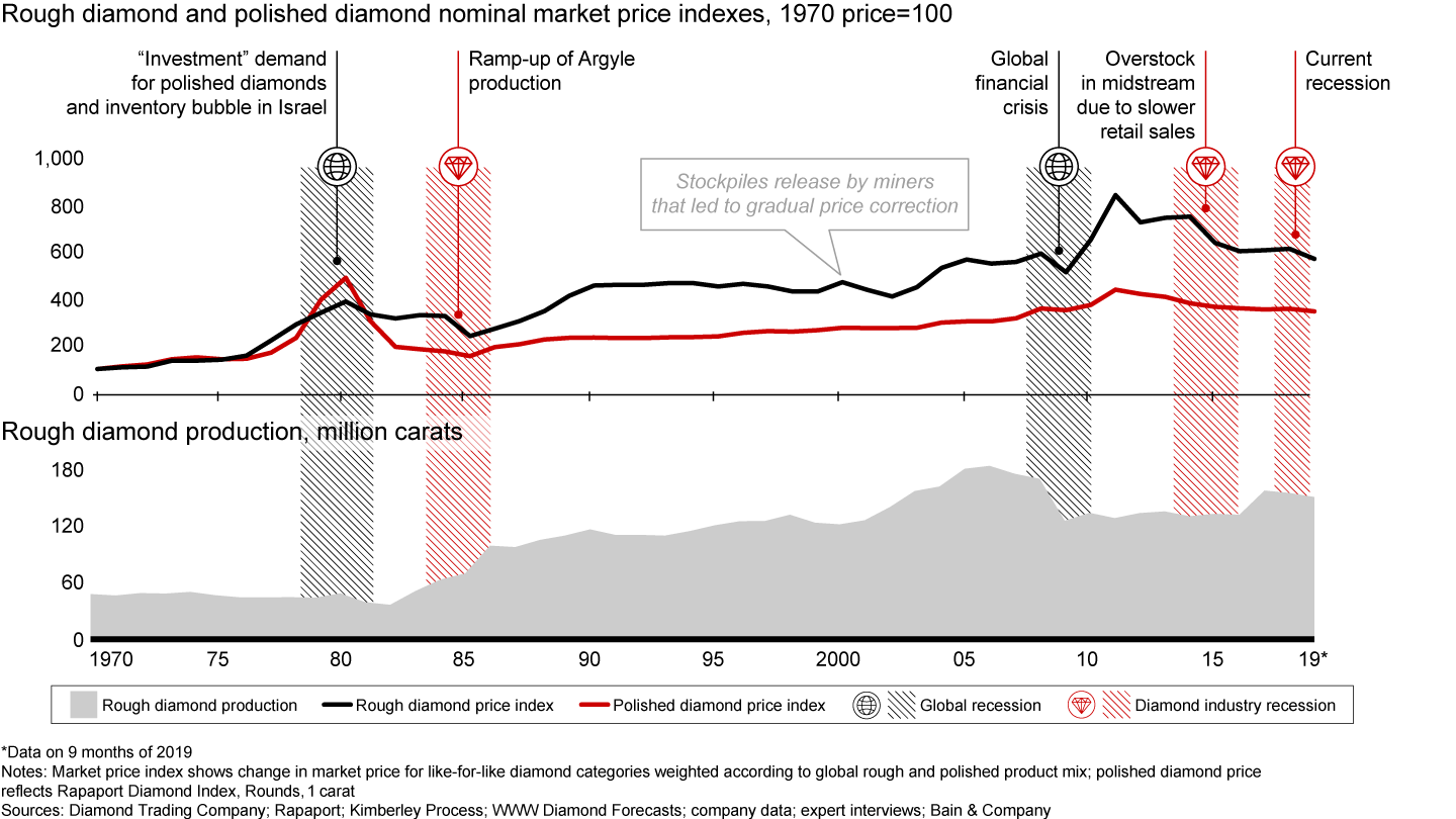 Before 2019, the industry experienced only four recessions in the past 50 years