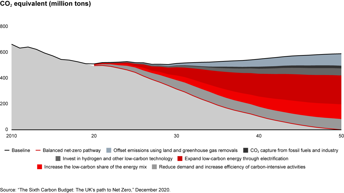 The UK’s path to net zero balances several types of abatement