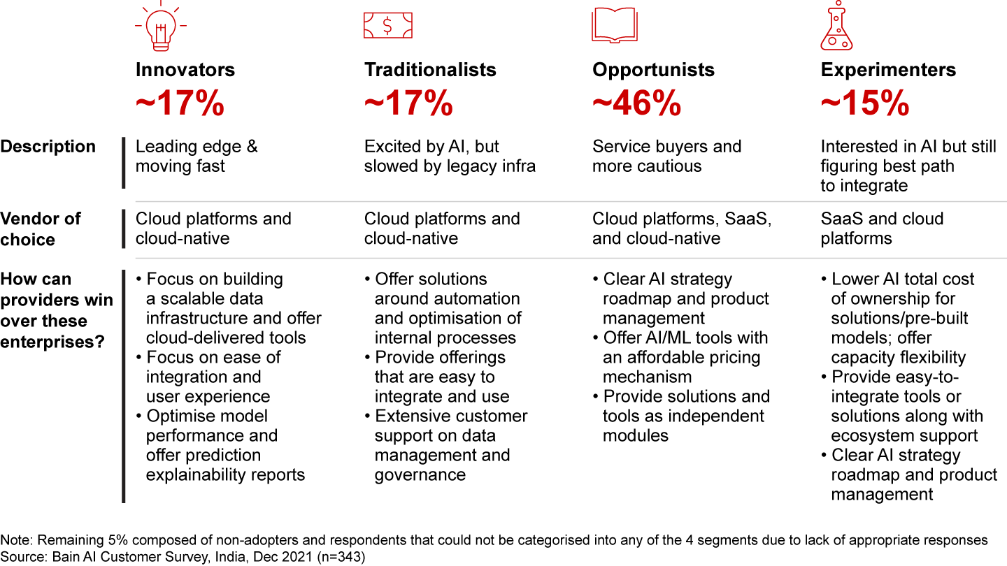 Four distinct types of enterprises are adopting AI