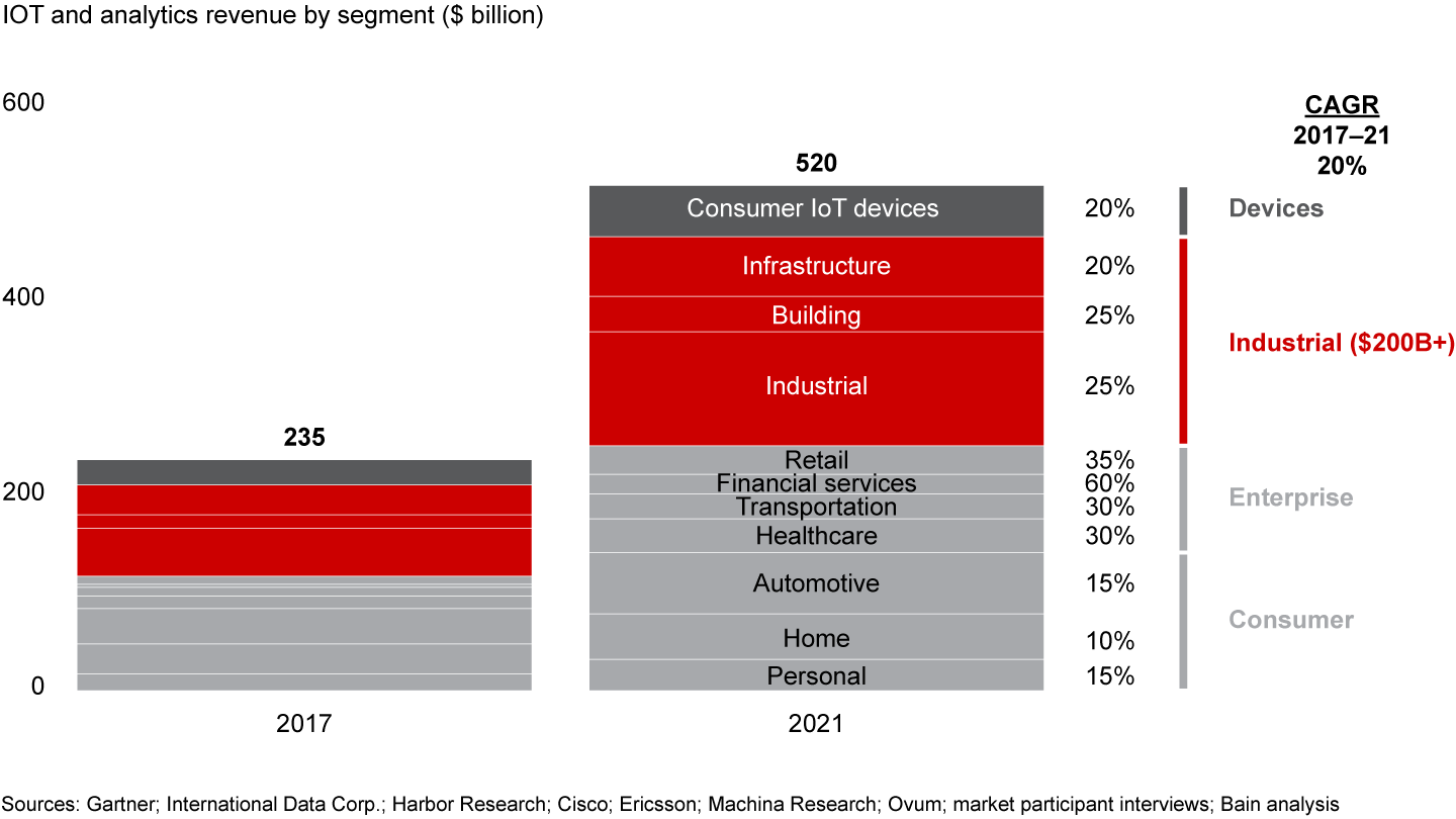 The industrial IoT market will reach $200 billion by 2021