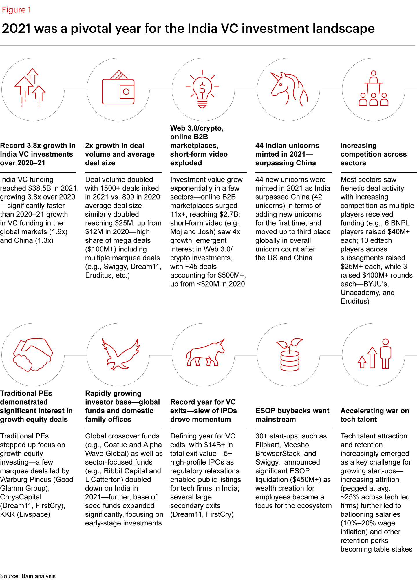 India Venture Capital Report 2022 | Bain & Company