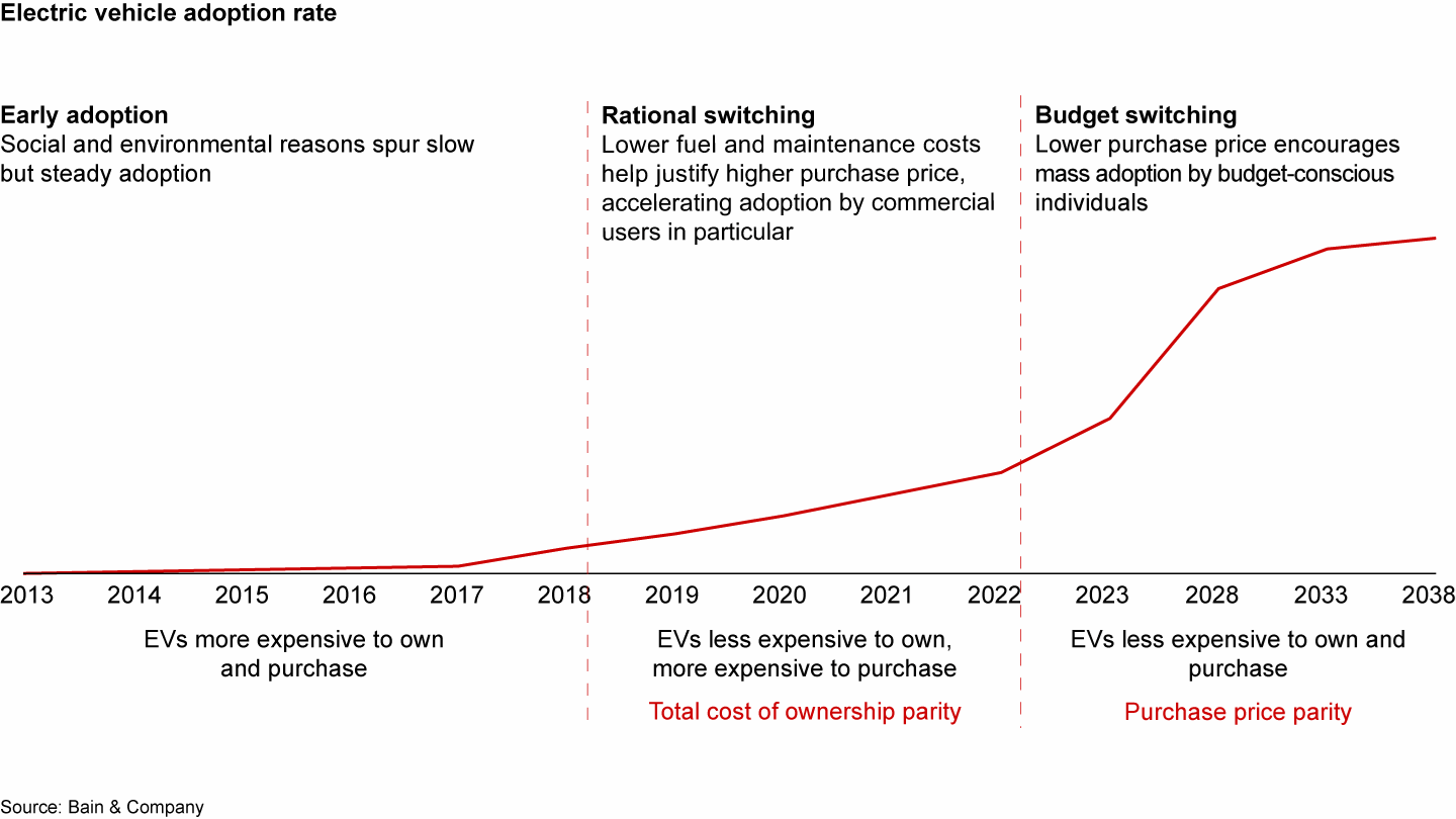 Tipping Points When to Bet on New Technologies Bain & Company