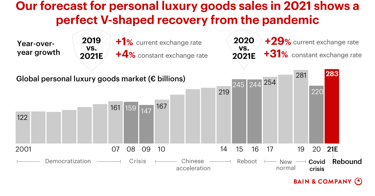 Luxury Report 2021 From Surging Recovery to Elegant Advance—the