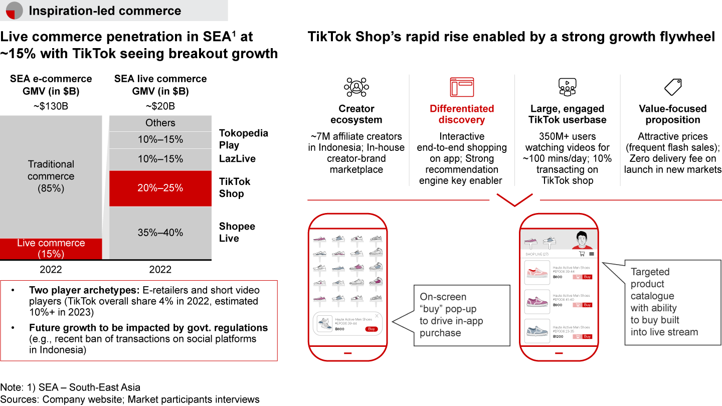 Inspiration-led commerce has scaled globally, TikTok Shop being the best example