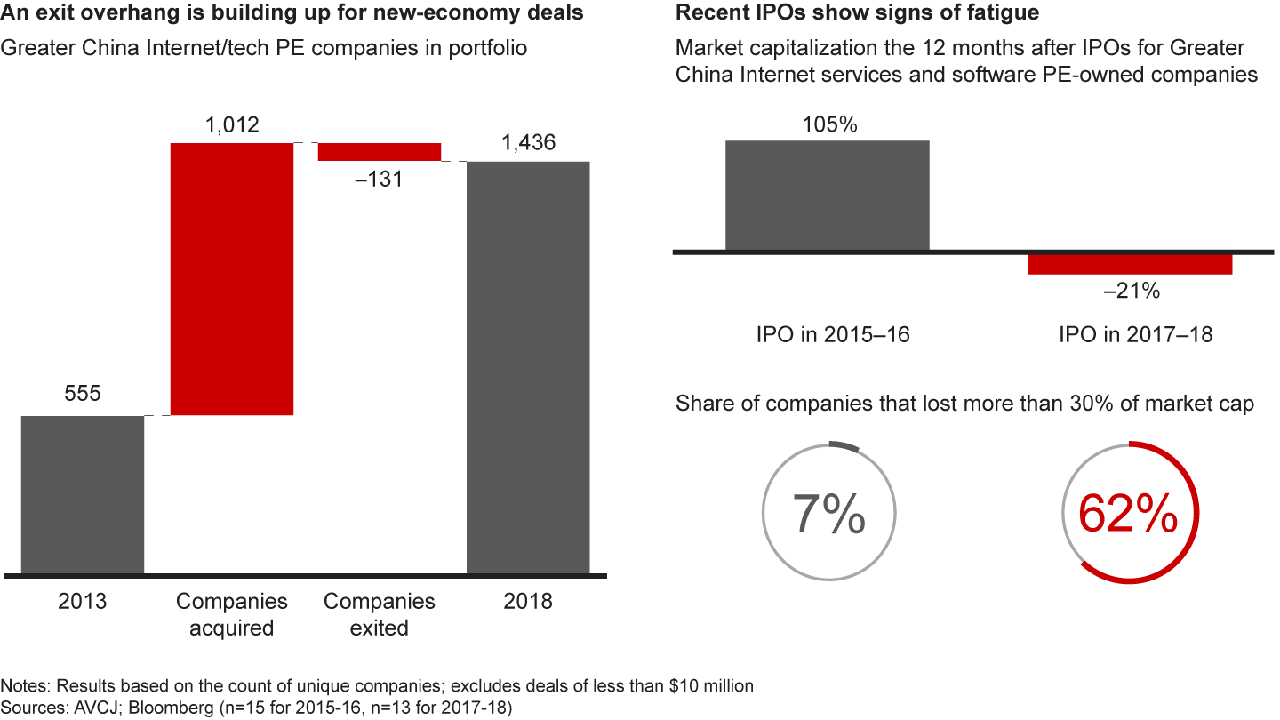 There are signs that the China Internet and tech bubble may burst