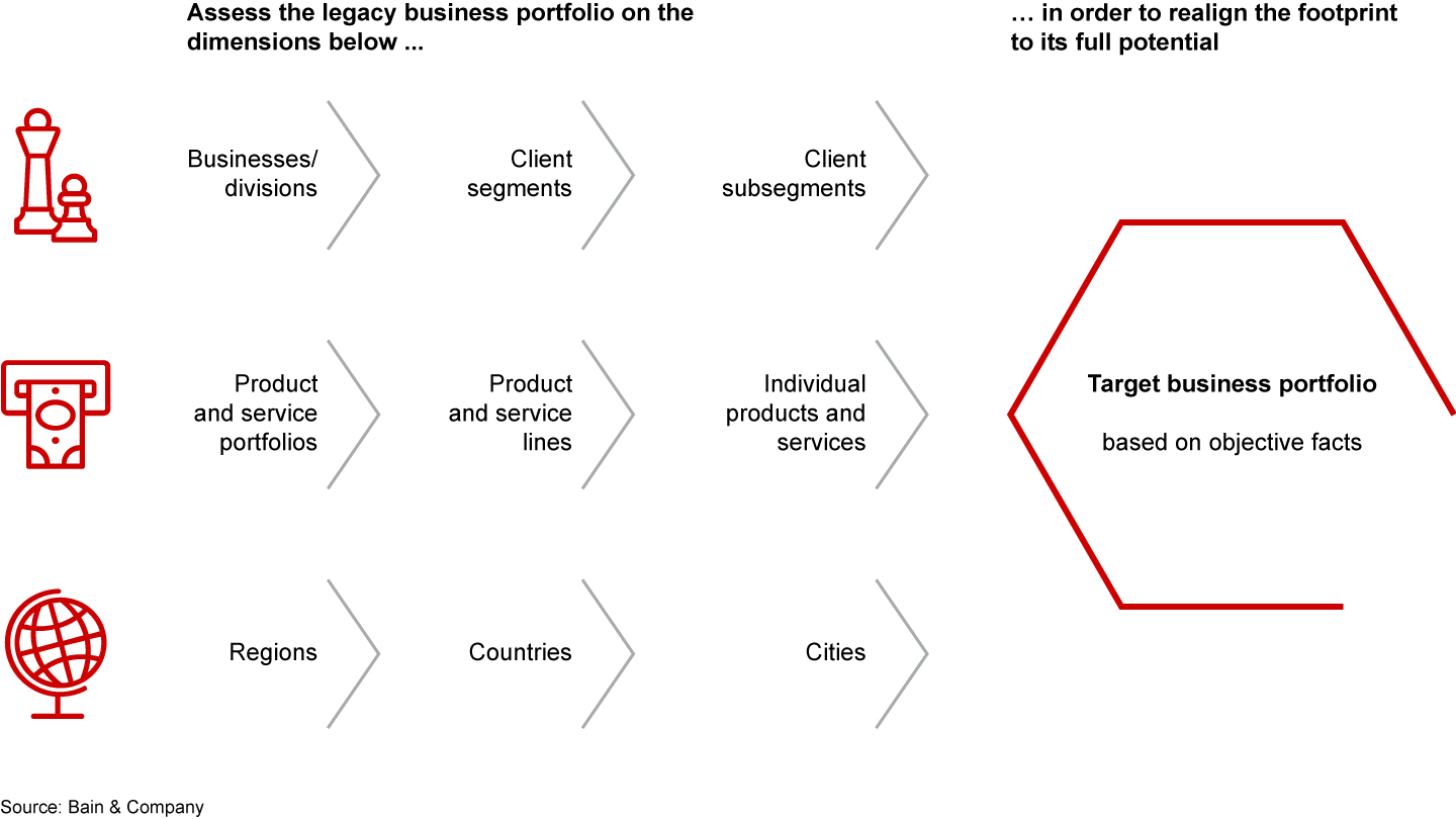 Banks should assess the performance and future potential of the entire business portfolio