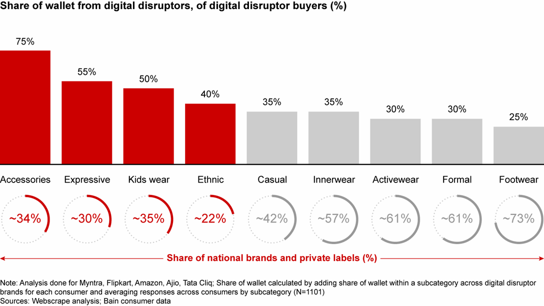 india-s-digital-fashion-disruptors-bain-company