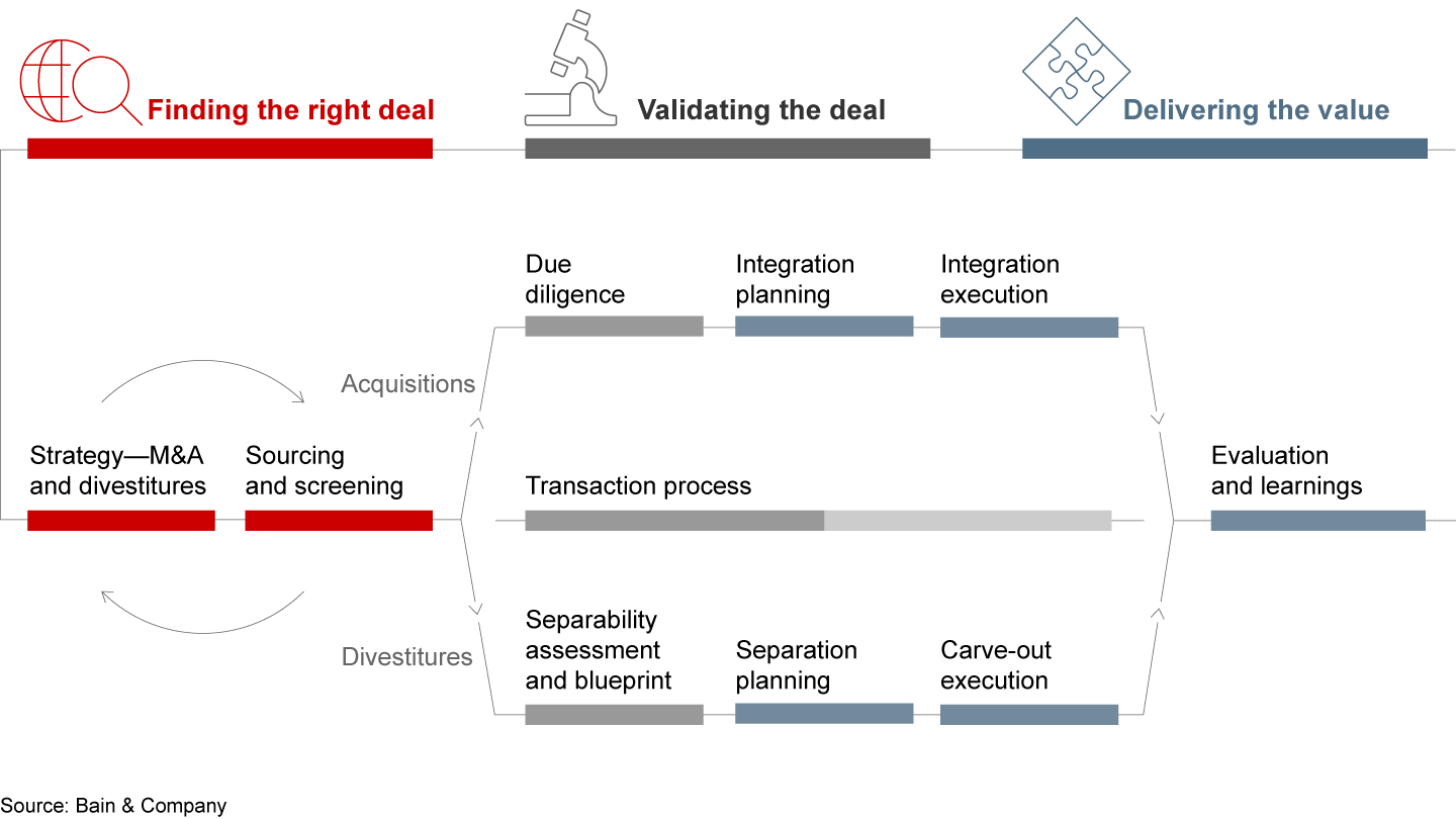 If done right, M&A creates value—especially with a repeatable model built upon a disciplined M&A capability