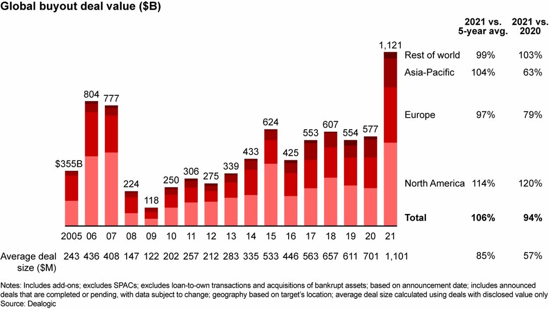 The Private Equity Market in 2021: The Allure of Growth | Bain & Company