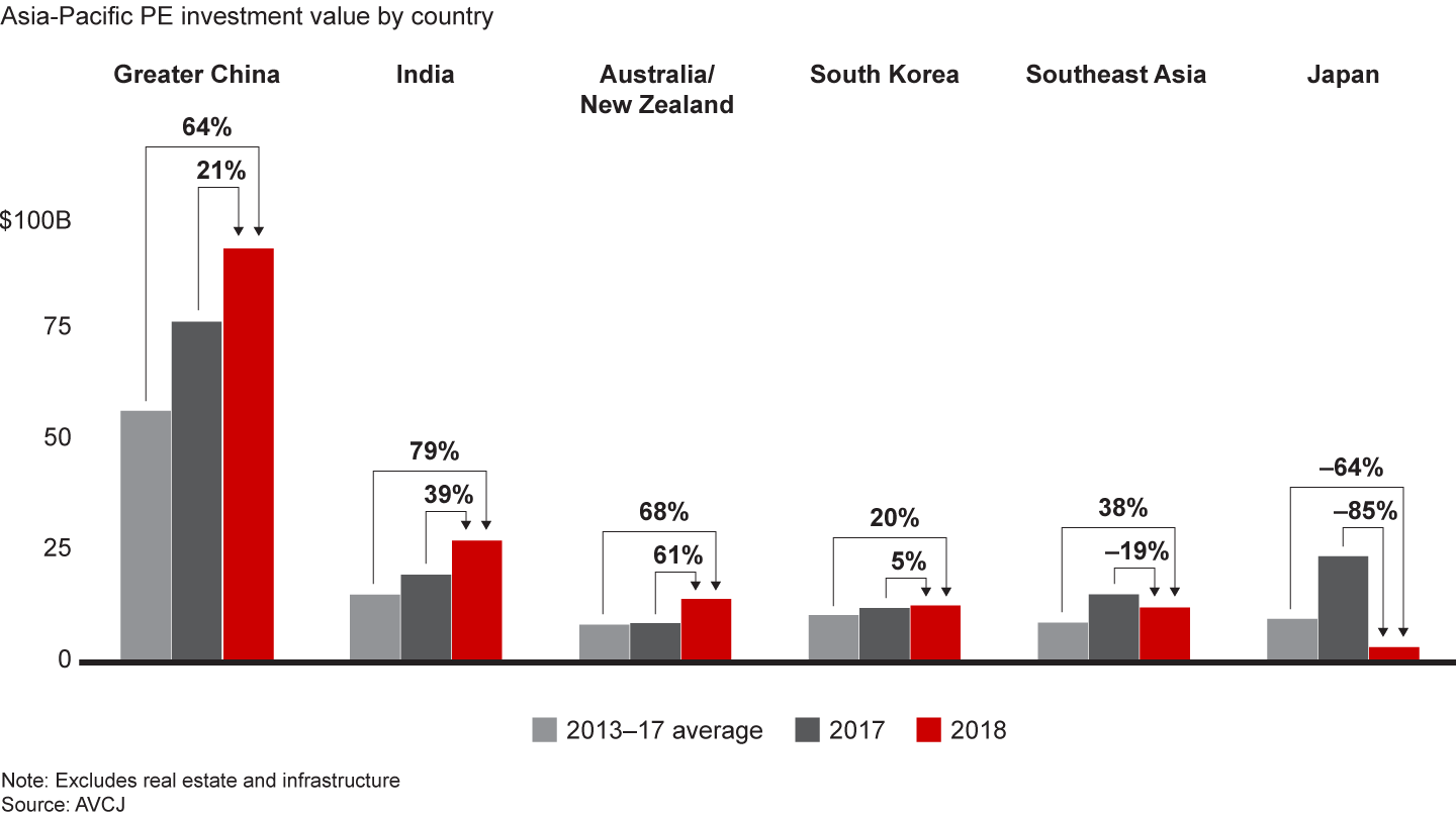 Private equity investment in most countries was higher than the recent average