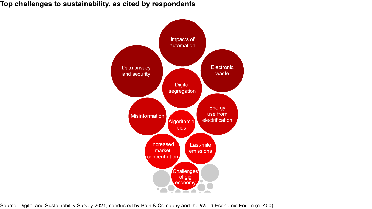 Of executives’ many worries about the impact of digital, privacy, waste, and automation are at the very top