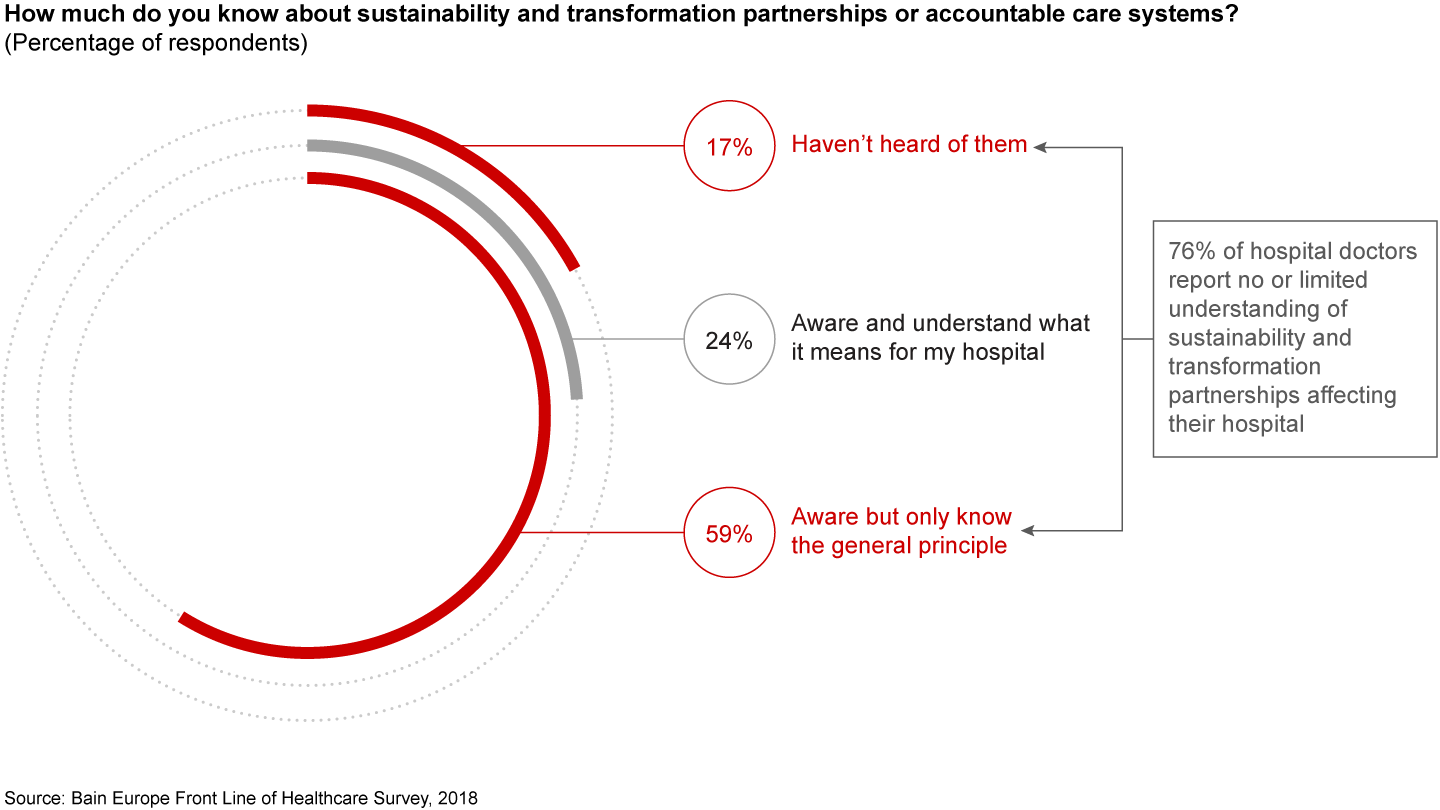 Three in four hospital doctors have no or limited understanding of sustainability and transformation partnerships affecting their hospital